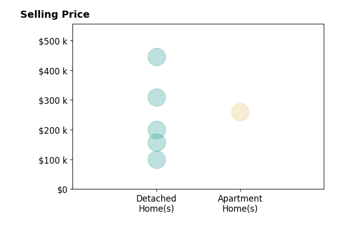 Dave Culbertson's sold homes include apartment homes at $260K, detached homes from $100K to $445K.