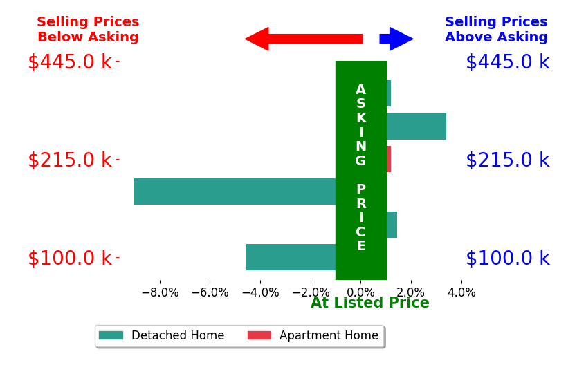 Dave Culbertson's sold homes closed 1.4% below asking on average, with 2 homes above, 2 below, and 2 at asking price.