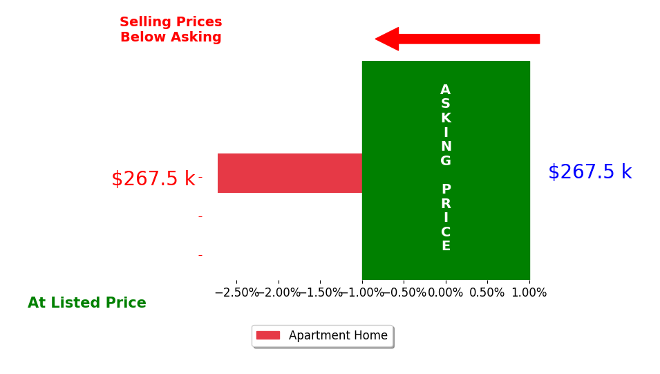 Stacey Keeton's sold homes closed 2.7% below asking on average, with 0 homes above, 1 below, and 0 at asking price.