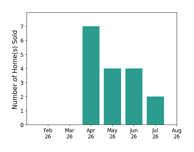 Amy Clark sold 7 homes in April 2026, 4 homes in May 2026, 4 homes in June 2026, 2 homes in July 2026, for a total of 17 homes.