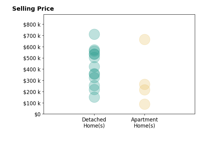 Amy Clark's sold homes include apartment homes from $89K to $665K, detached homes from $150K to $710K.