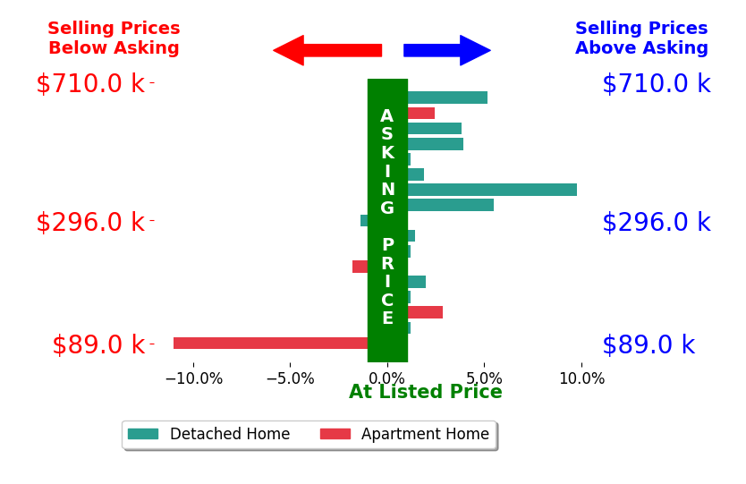 Amy Clark's sold homes closed 1.5% above asking on average, with 10 homes above, 3 below, and 4 at asking price.