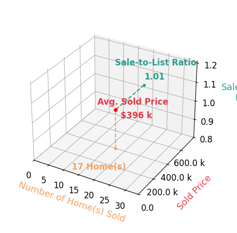 Amy Clark sold 17 homes with an average sold price of $396K and an average sale-to-list ratio of 101.5%.