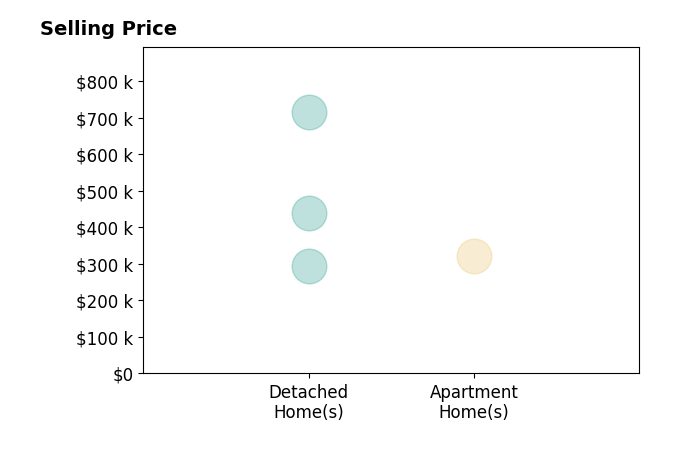 Mike McCoy's sold homes include detached homes from $295K to $715K, apartment homes at $321K.