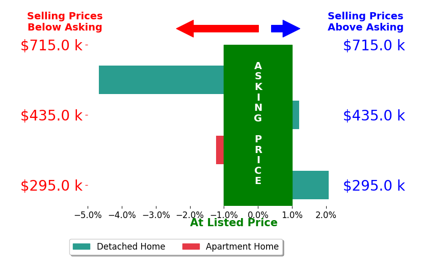 Mike McCoy's sold homes closed 1.0% below asking on average, with 1 homes above, 2 below, and 1 at asking price.