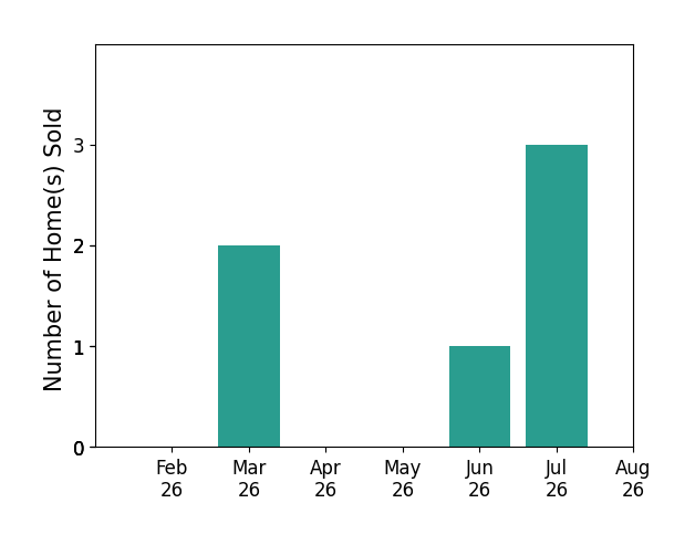 Jason Brewer sold 2 homes in March 2026, 1 home in June 2026, 3 homes in July 2026, for a total of 6 homes.