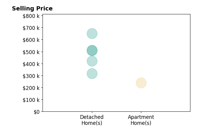 Jason Brewer's sold homes include apartment homes at $239K, detached homes from $317K to $650K.