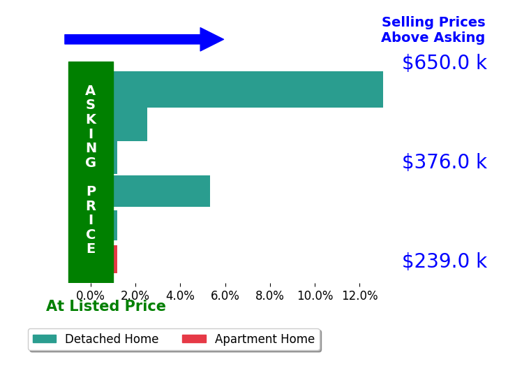 Jason Brewer's sold homes closed 3.6% above asking on average, with 3 homes above, 0 below, and 3 at asking price.