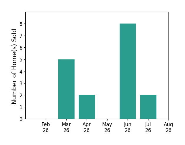 Hugh Price sold 5 homes in March 2026, 2 homes in April 2026, 8 homes in June 2026, 2 homes in July 2026, for a total of 17 homes.