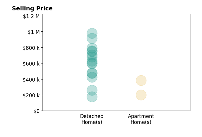 Hugh Price's sold homes include detached homes from $178K to $978K, apartment homes from $199K to $385K.