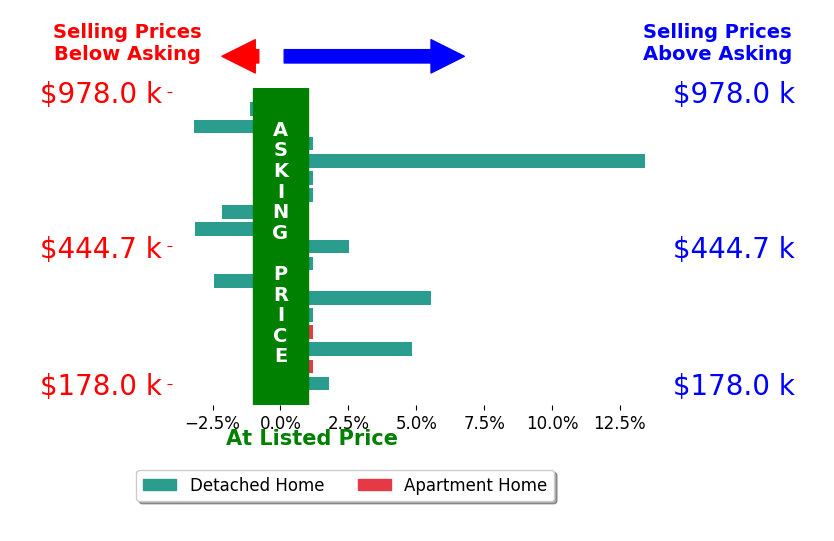 Hugh Price's sold homes closed 0.9% above asking on average, with 5 homes above, 5 below, and 7 at asking price.