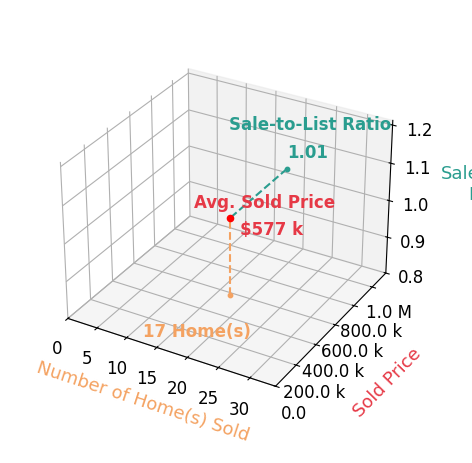 Hugh Price sold 17 homes with an average sold price of $577K and an average sale-to-list ratio of 100.9%.