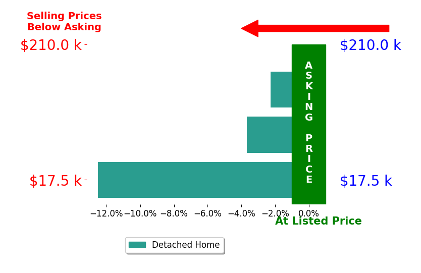 Jennifer Holtz's sold homes closed 6.2% below asking on average, with 0 homes above, 3 below, and 0 at asking price.