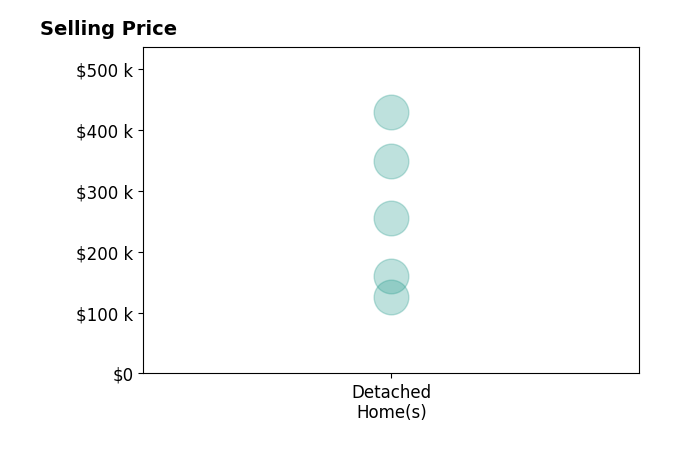 Peter Haring's sold homes include detached homes from $126K to $429K.