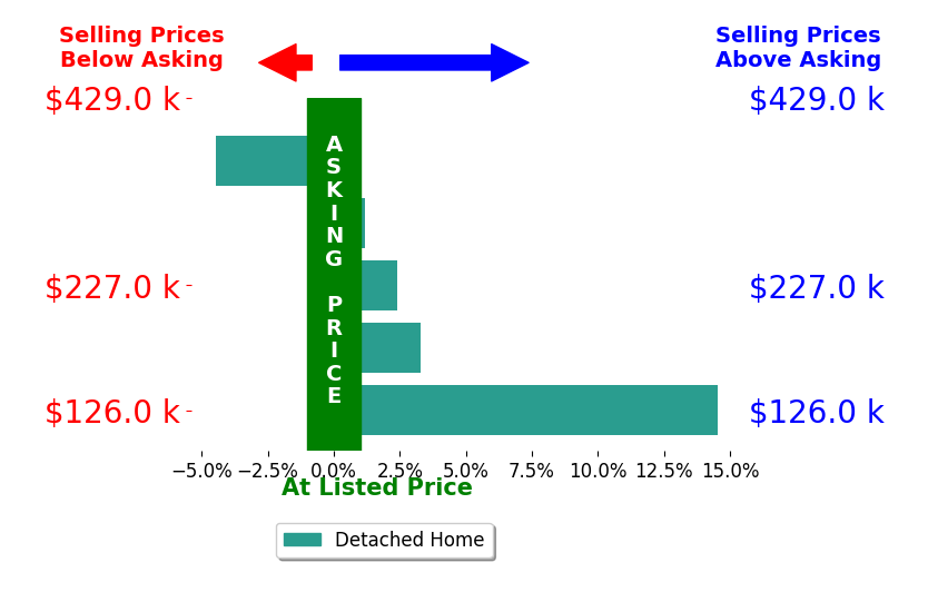 Peter Haring's sold homes closed 3.2% above asking on average, with 3 homes above, 1 below, and 1 at asking price.