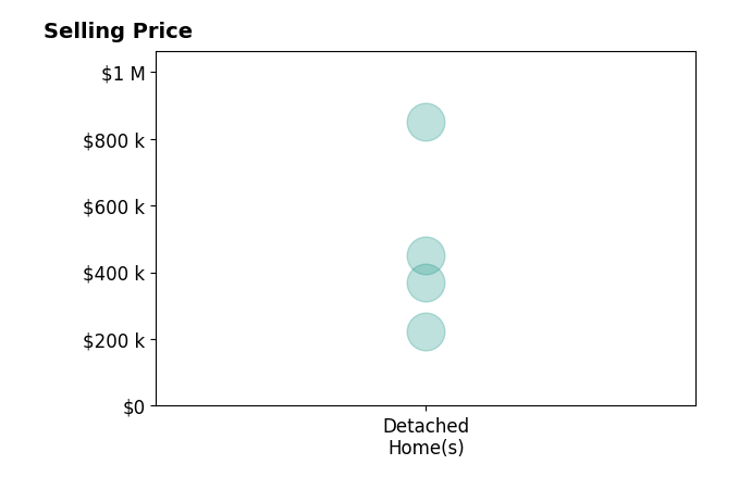 Charmin Patterson's sold homes include detached homes from $223K to $850K.