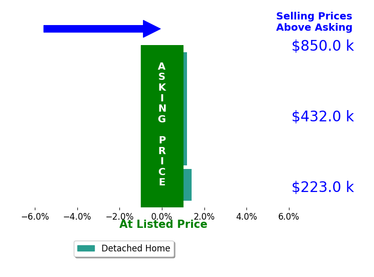 Charmin Patterson's sold homes closed 0.4% above asking on average, with 1 homes above, 0 below, and 3 at asking price.