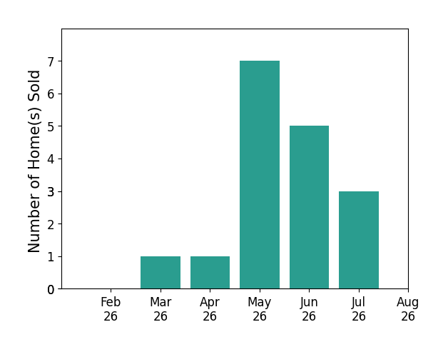 Troy Marsh sold 1 home in March 2026, 1 home in April 2026, 7 homes in May 2026, 5 homes in June 2026, 3 homes in July 2026, for a total of 17 homes.