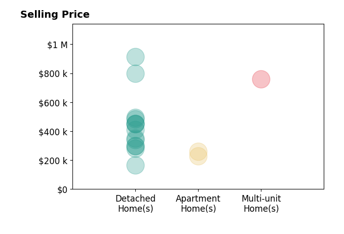 Troy Marsh's sold homes include detached homes from $165K to $912K, multi-unit homes at $760K, apartment homes from $228K to $260K.