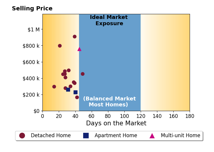 Troy Marsh's sold homes were on the market for an average of 32 days, ranging from 14 to 49 days, with an average sold price of $437K.