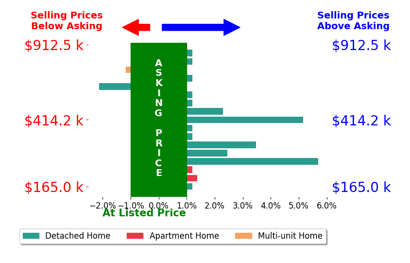 Troy Marsh's sold homes closed 1.0% above asking on average, with 6 homes above, 2 below, and 9 at asking price.