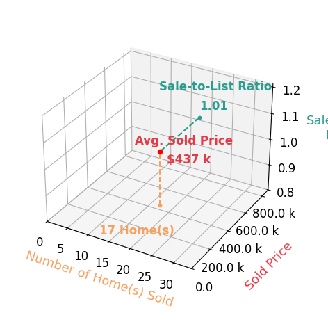 Troy Marsh sold 17 homes with an average sold price of $437K and an average sale-to-list ratio of 101.0%.