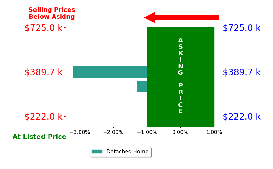 Chip Sargent's sold homes closed 2.2% below asking on average, with 0 homes above, 2 below, and 0 at asking price.