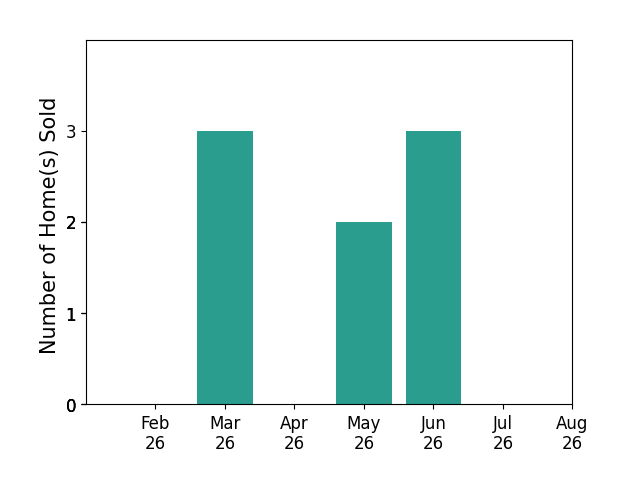 Kristina Murphy sold 3 homes in March 2026, 2 homes in May 2026, 3 homes in June 2026, for a total of 8 homes.