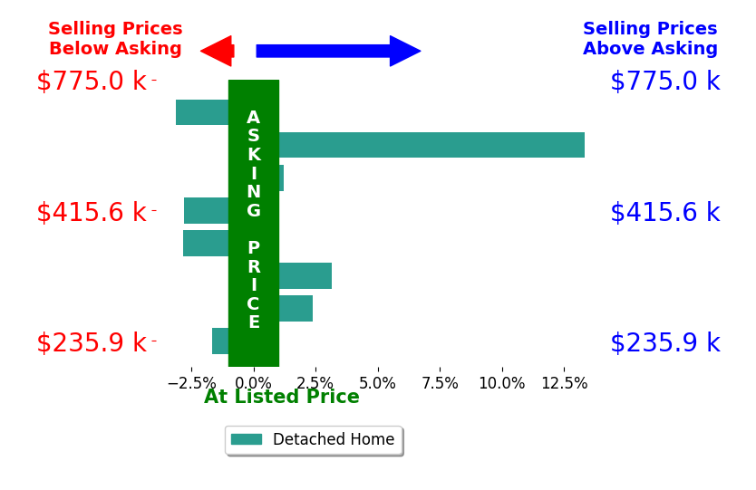 Kristina Murphy's sold homes closed 1.1% above asking on average, with 3 homes above, 4 below, and 1 at asking price.