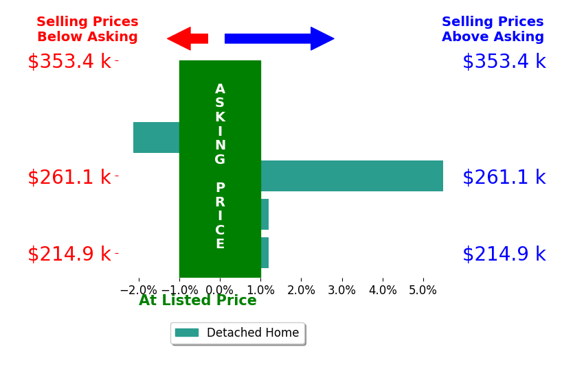 Rayna Morgan's sold homes closed 0.9% above asking on average, with 1 homes above, 1 below, and 3 at asking price.