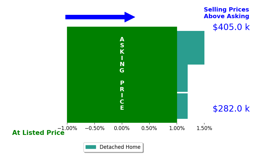 Stephanie Snedden's sold homes closed 0.3% above asking on average, with 1 homes above, 0 below, and 2 at asking price.