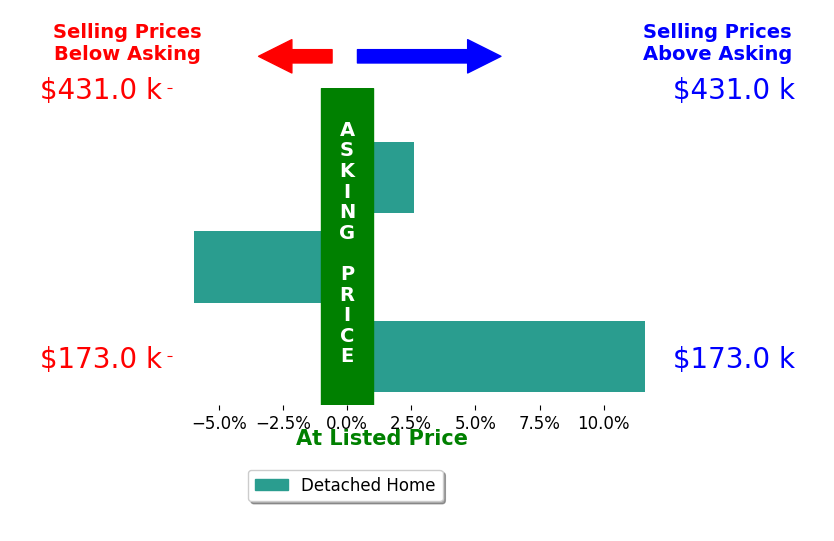 Ryan Meyers's sold homes closed 2.8% above asking on average, with 2 homes above, 1 below, and 0 at asking price.