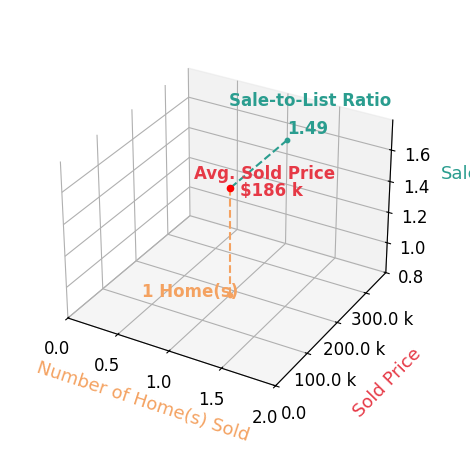 Chip Carpenter sold 1 homes with an average sold price of $186K and an average sale-to-list ratio of 148.9%.