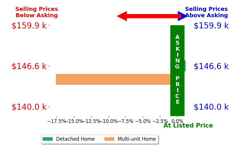 Michael Mundey's sold homes closed 8.8% below asking on average, with 0 homes above, 1 below, and 1 at asking price.