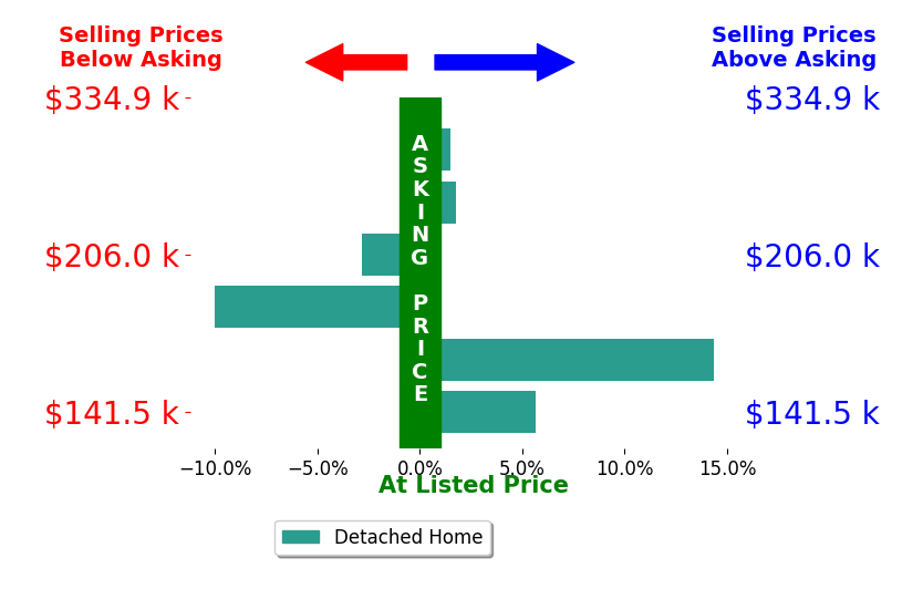 Beth Stauffer's sold homes closed 1.7% above asking on average, with 4 homes above, 2 below, and 0 at asking price.