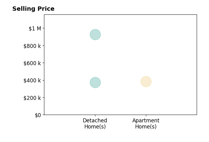 Kathleen Hadder's sold homes include detached homes from $375K to $925K, apartment homes at $385K.