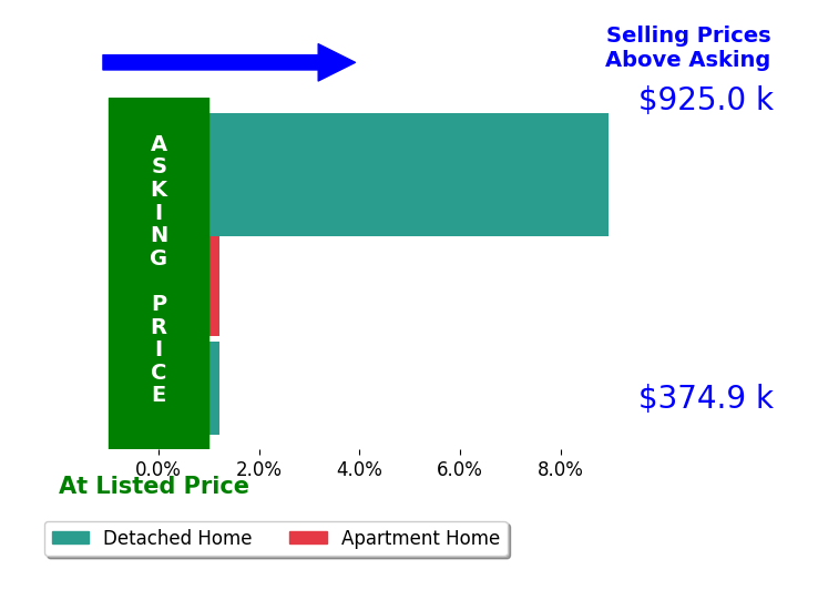 Kathleen Hadder's sold homes closed 3.0% above asking on average, with 1 homes above, 0 below, and 2 at asking price.