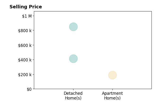 Gloria Cannon Alonso Cannon's sold homes include detached homes from $414K to $849K, apartment homes at $191K.