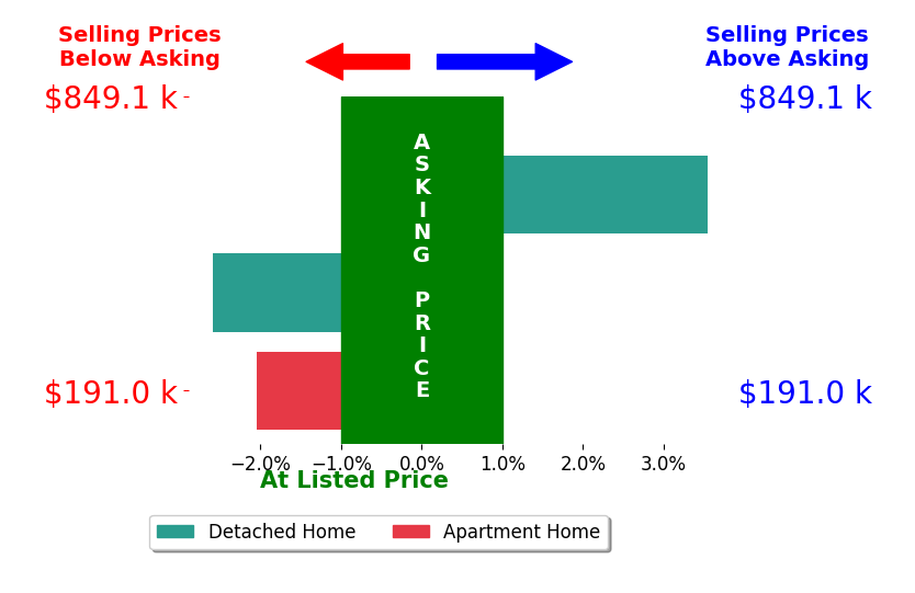 Gloria Cannon Alonso Cannon's sold homes closed 0.4% below asking on average, with 1 homes above, 2 below, and 0 at asking price.