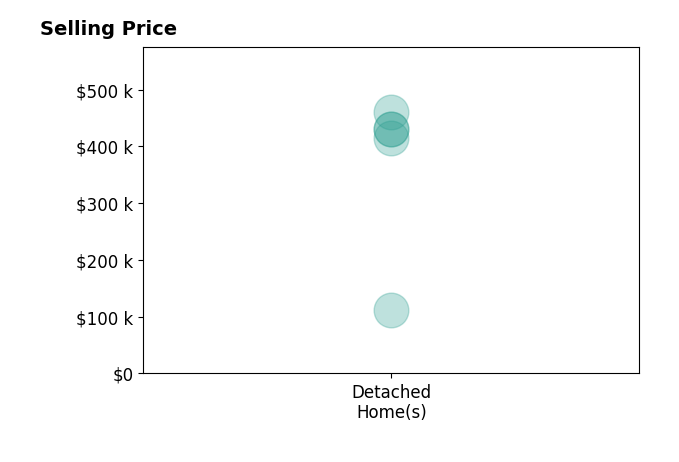 Steven Shulaw's sold homes include detached homes from $112K to $460K.