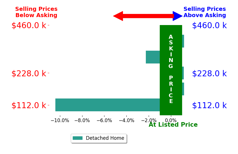 Steven Shulaw's sold homes closed 2.3% below asking on average, with 1 homes above, 2 below, and 2 at asking price.