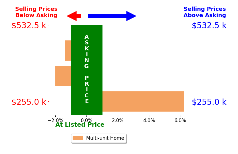 Danielle Shields's sold homes closed 1.0% above asking on average, with 1 homes above, 2 below, and 0 at asking price.