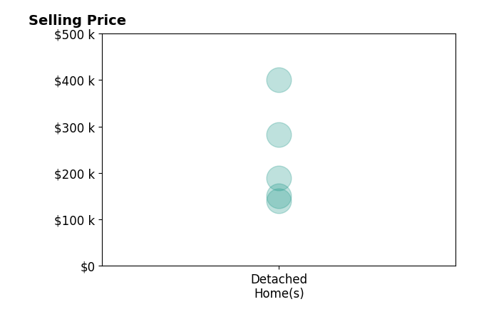 Aubrey Snow's sold homes include detached homes from $140K to $400K.