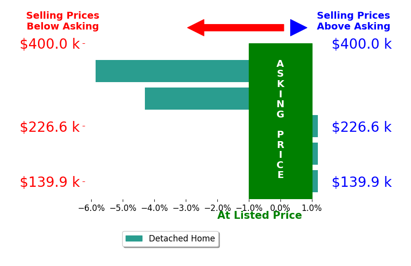 Aubrey Snow's sold homes closed 1.9% below asking on average, with 0 homes above, 2 below, and 3 at asking price.