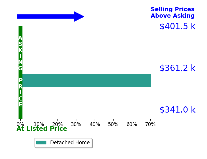 Steve Jagger's sold homes closed 35.2% above asking on average, with 1 homes above, 0 below, and 1 at asking price.