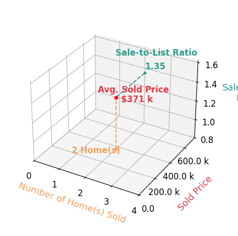 Steve Jagger sold 2 homes with an average sold price of $371K and an average sale-to-list ratio of 135.2%.