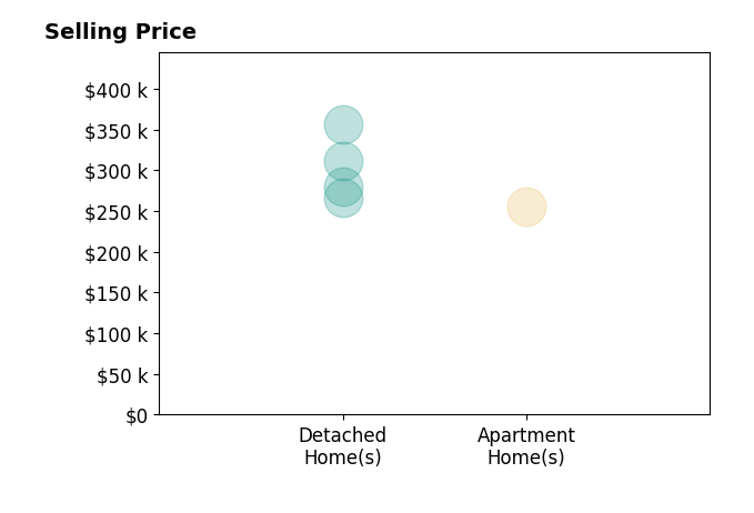 Jon Bolon's sold homes include detached homes from $266K to $356K, apartment homes at $255K.