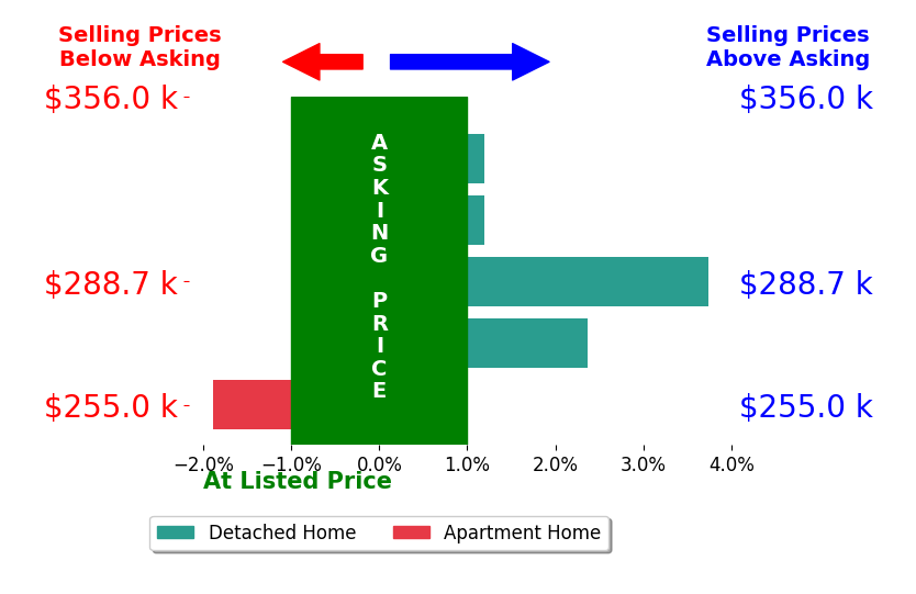 Jon Bolon's sold homes closed 0.5% above asking on average, with 2 homes above, 1 below, and 2 at asking price.