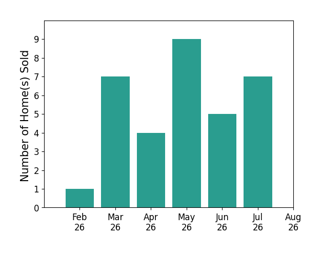 DeLena Ciamacco sold 1 home in February 2026, 7 homes in March 2026, 4 homes in April 2026, 9 homes in May 2026, 5 homes in June 2026, 7 homes in July 2026, for a total of 33 homes.
