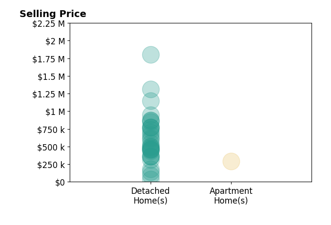 DeLena Ciamacco's sold homes include detached homes from $39K to $1.8M, apartment homes at $296K.